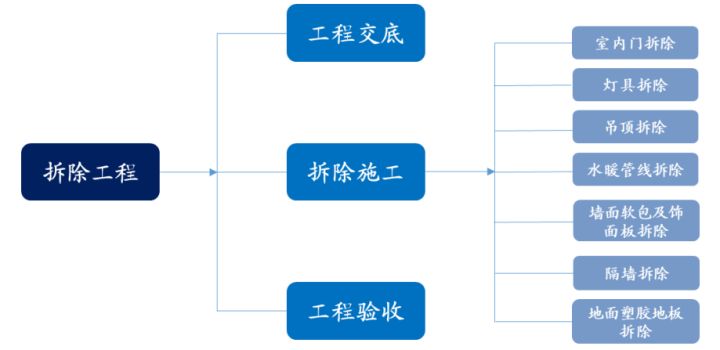 家里刚拿到毛坯房，不懂怎么装修？毛坯房装修步骤？