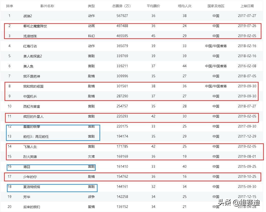 今年之前，国产片票房前十喜剧片占据七席，今年之后，百家齐放