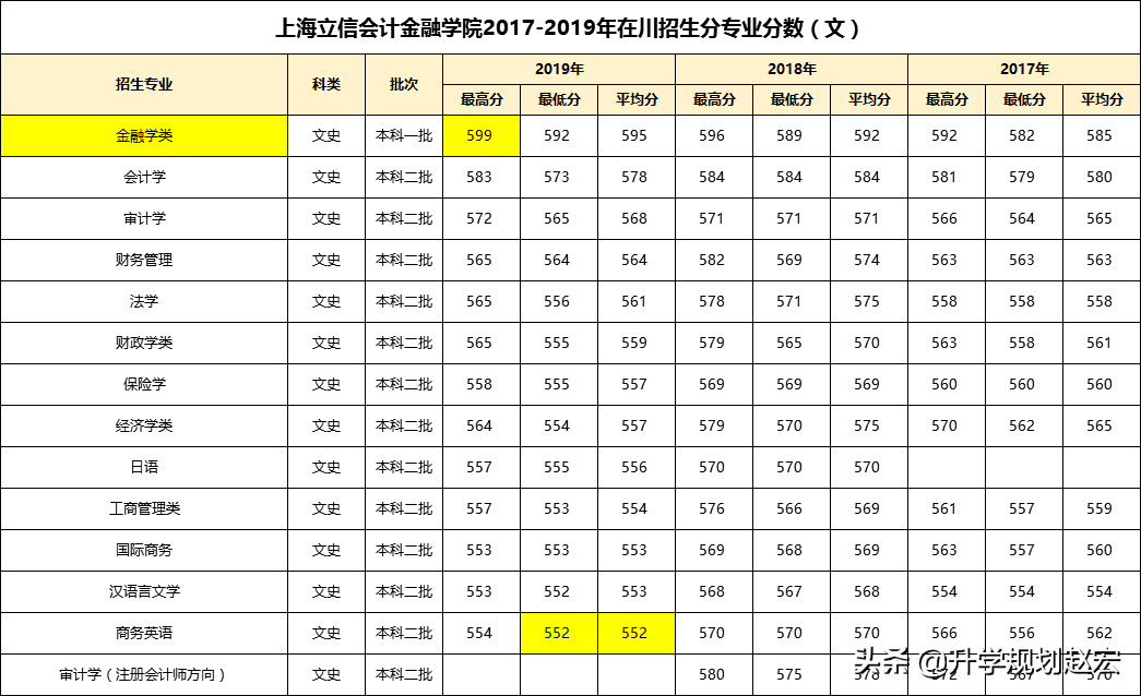 上海立信会计金融学院19年最高628分，与最低差63分，附三年分数