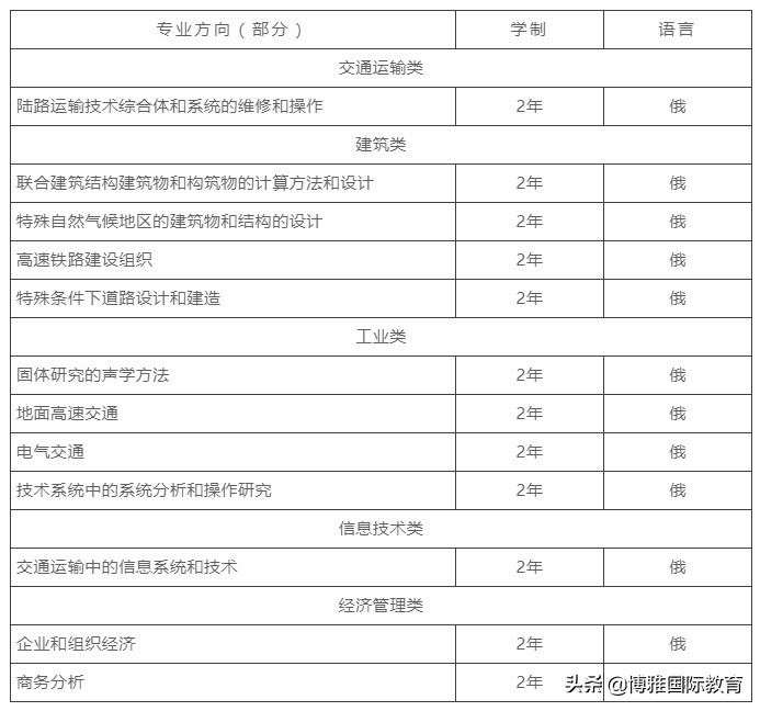 「合作院校」圣彼得堡国立亚历山大一世皇家交通大学