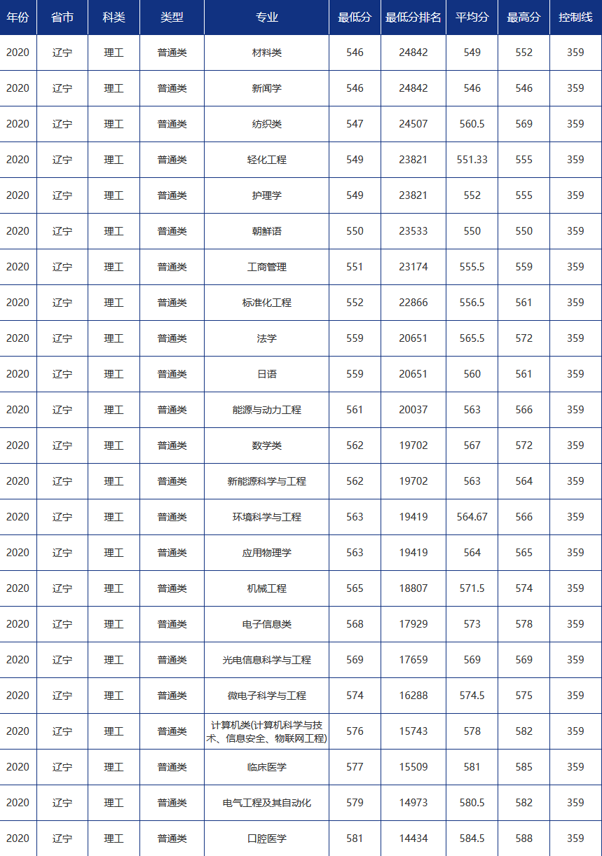 多少分可以报考青岛大学？青大各省市分专业录取分数汇总！