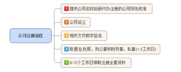 深圳注冊(cè)公司需要什么手續(xù),注冊(cè)流程及費(fèi)用