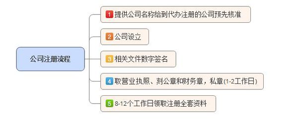 深圳注冊(cè)公司需要什么手續(xù)，注冊(cè)流程及費(fèi)用