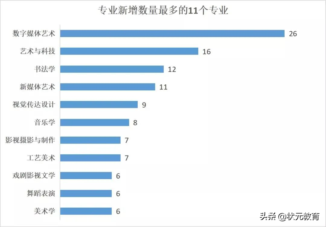 2022届艺考生注意！高校艺术类专业有大变动！速看