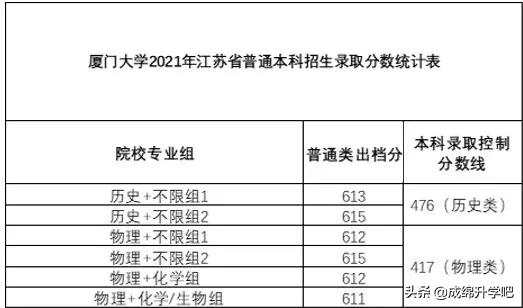 稳中有升！厦门大学2021年本科招录情况公布（附各省录取分数线）