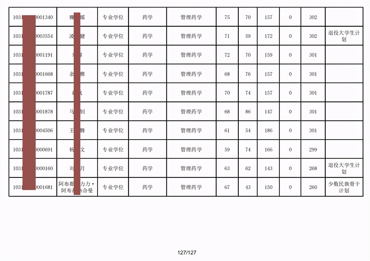 中国药科大学2021硕士研究生第一志愿复试名单及调剂信息出炉