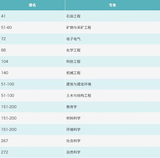 QS世界大学排名前200的5所马来西亚大学，最低学费只需2W