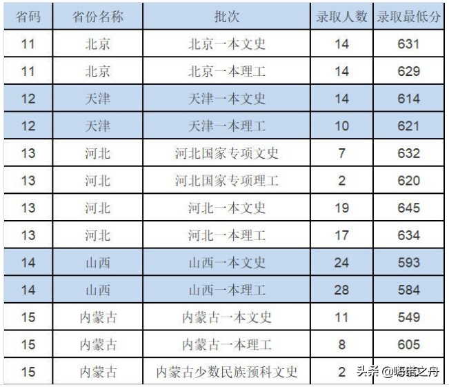 2018年华东政法大学在各省文科、理科录取分数线