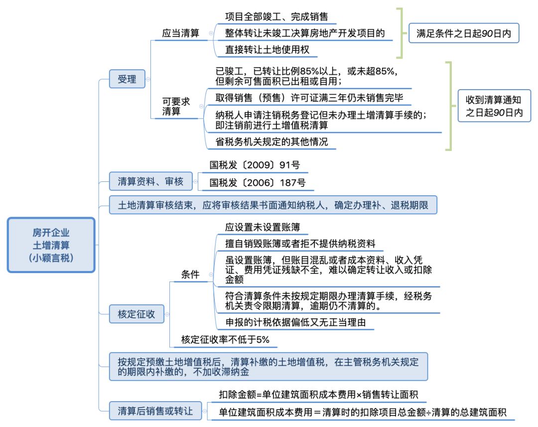 建议收藏！！一文全面读懂土地增值税（多图文详解，含案列解析）