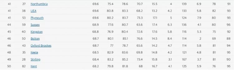 学生最爱哪所英国大学？英国卫报发布2022年英国大学排名