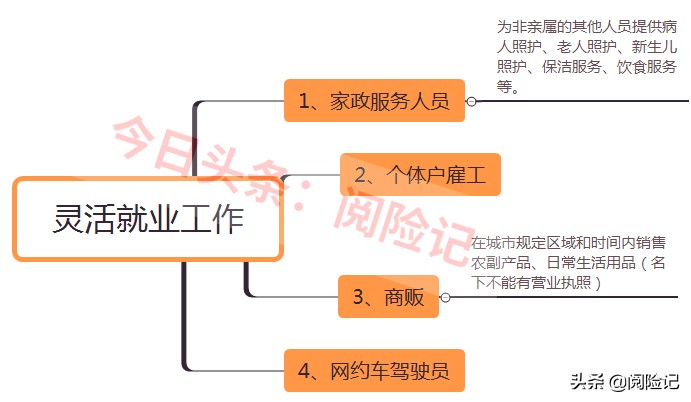2021年重庆市灵活就业社保补贴，4050人员等三类人，月补贴586元