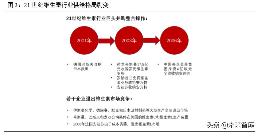 维生素行业深度报告：13个主要维生素品种生产工艺与市场格局解析