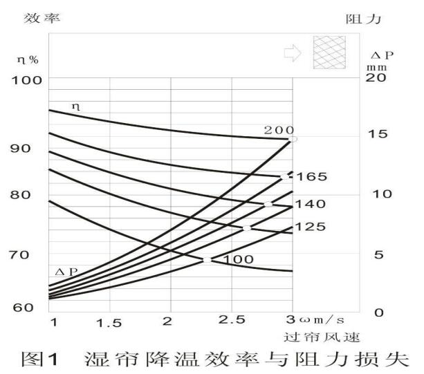 风机湿帘降温系统在温室大棚应用设计理念、计算方法。