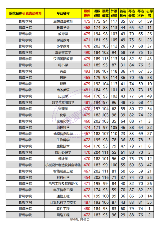 河北省内高校2021年在河北本科批平行志愿投档分汇总：物理组