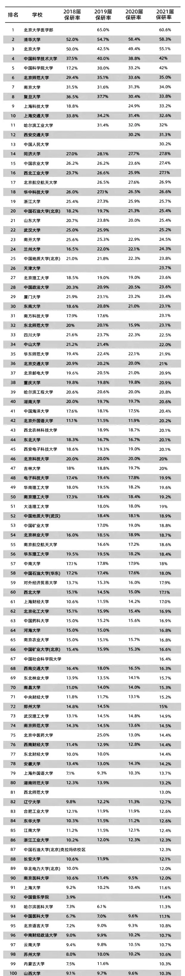 身价倍涨的10大专业来了，这些大学保研率超高