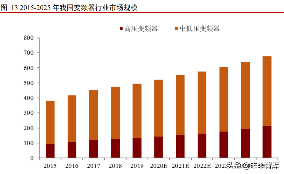 IGBT行业专题报告：IGBT助力碳中和-工控市场规模测算