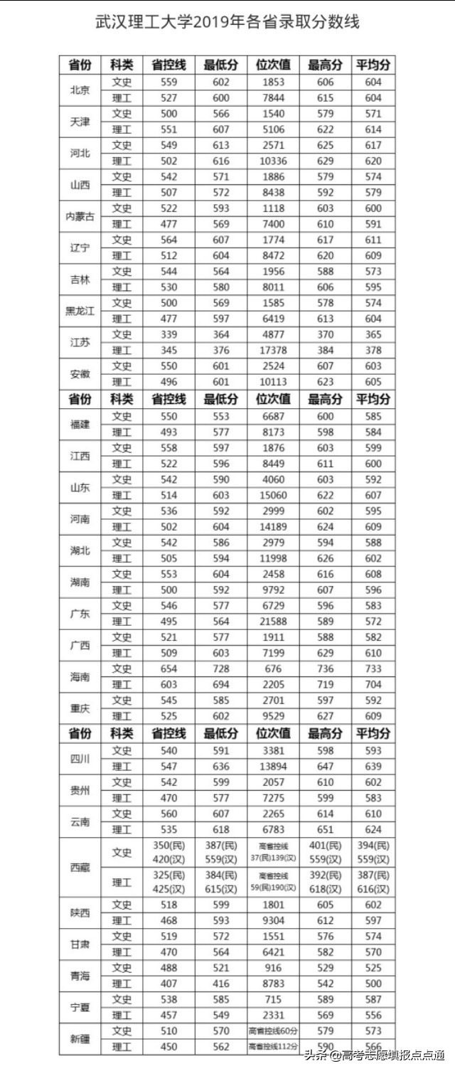 武汉理工大学优势专业分析及2019、2018、2017年各省录取分数线