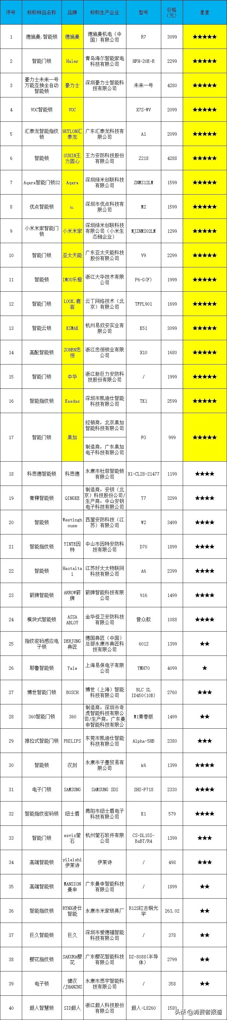40款智能门锁测试:三星、箭牌、360、耶鲁等或存安全隐患