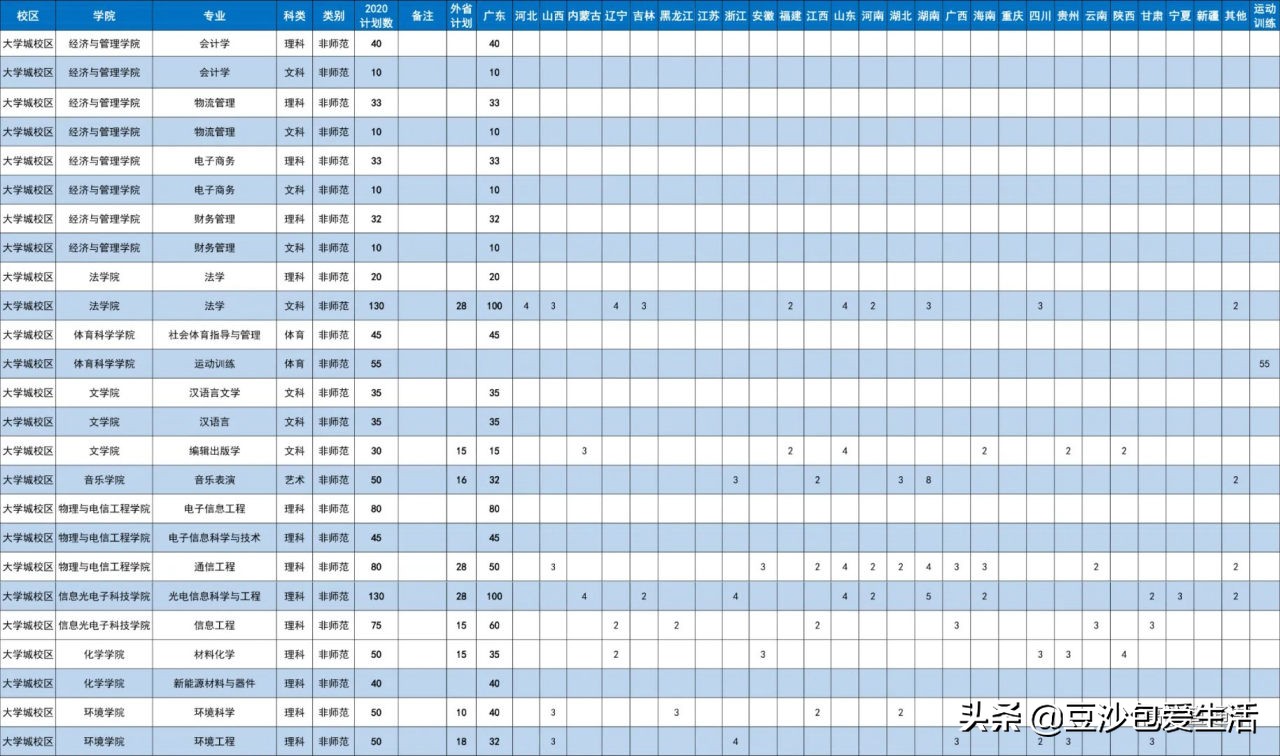 广东的985、211学校，你认识几个？