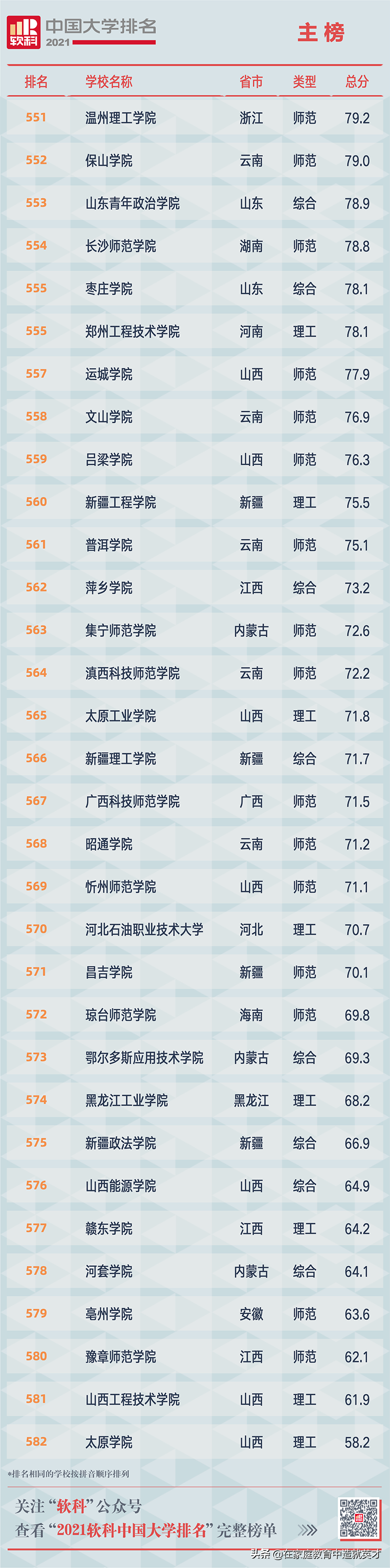 2021全部中国大学排名发布