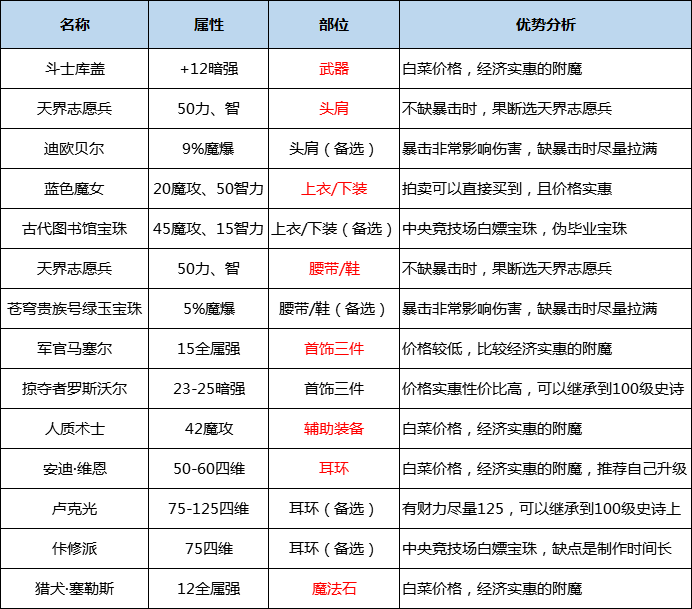 DNF：鬼泣职业全攻略，轻松制霸做最强