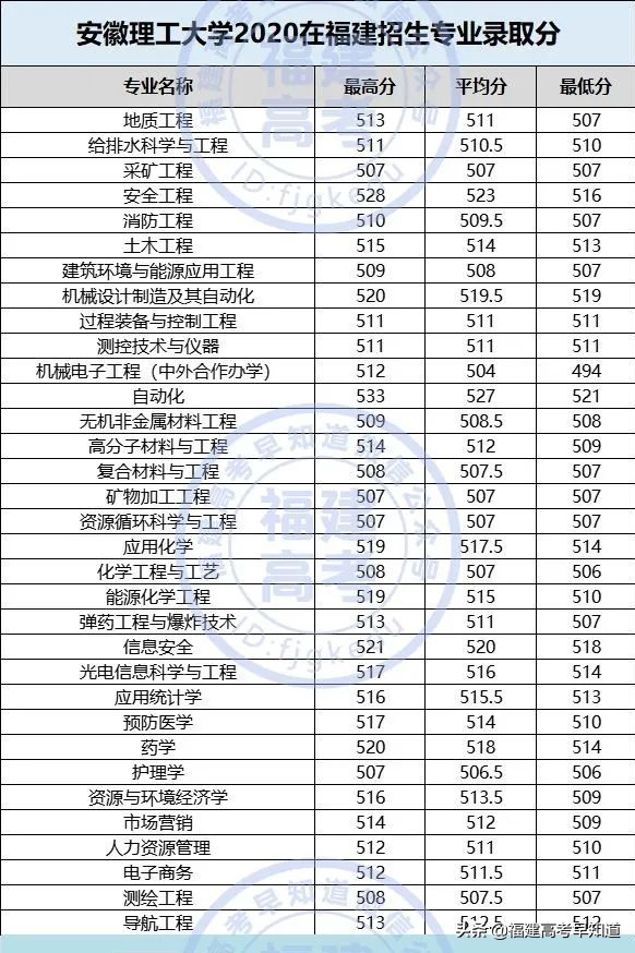 全国仅有28所理工大学！其中8所双一流！附2020福建录取分