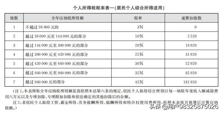 个人所得税率,个人所得税率表