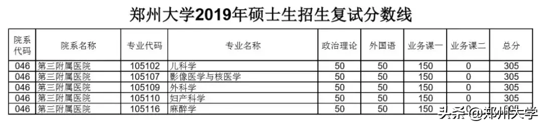 郑州大学2019年硕士研究生招生复试分数线出炉，内附调剂要求及复试须知！