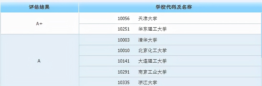 身价倍涨的10大专业来了，这些大学保研率超高