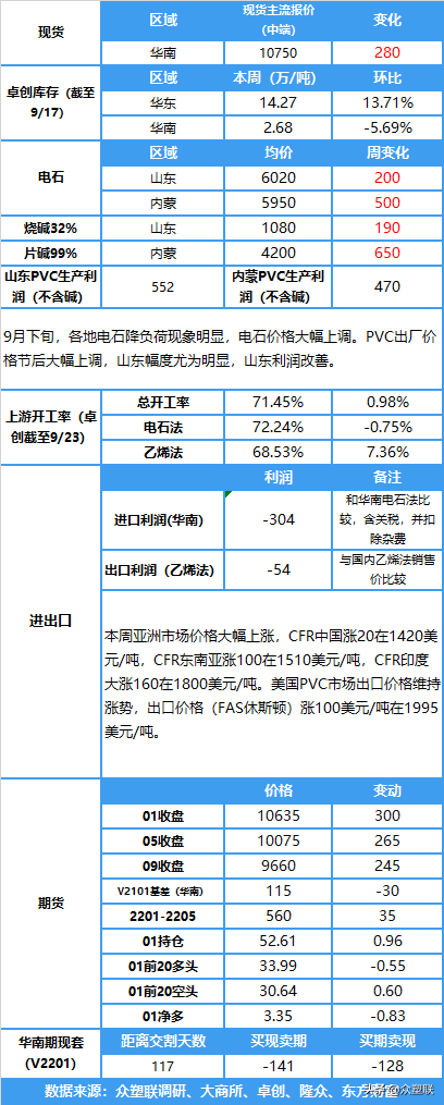 本周PVC开工负荷提升，亚洲市场价格大幅上涨，内外价差快速修复