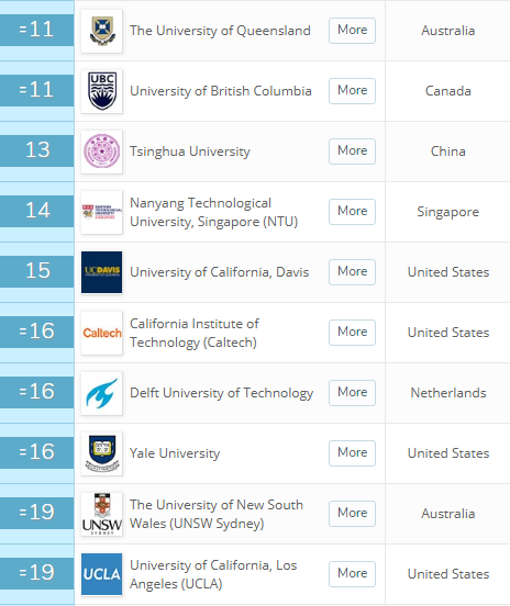 排名上升250名，超越英国剑桥，这所大学的冷门学科终于要火了
