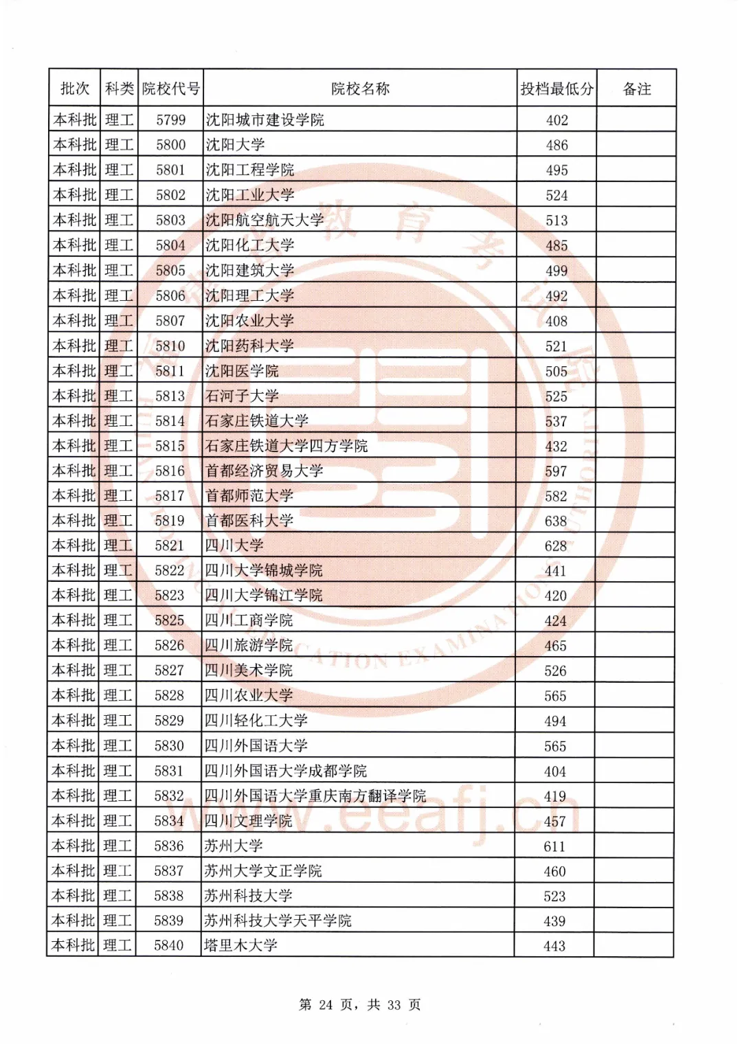 刚刚！福建2020本科批最低投档线公布！全部高校都有
