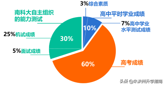 用历年录取数据解读2019年南方科技大学招生