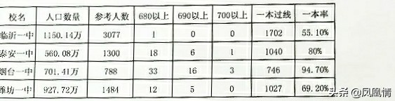 2020年高考：临沂一中大比拼，烟台一中、泰安一中、潍坊一中