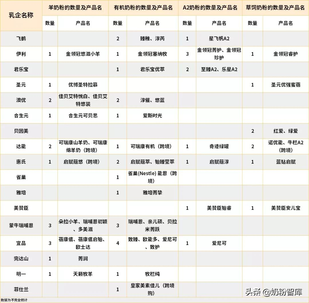 什么样的奶粉更高端？飞鹤、金领冠、君乐宝、澳优告诉你答案