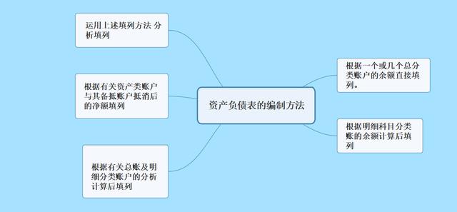 就因为这套财务报表编制方法，新手会计超过十年老会计的地位！赞