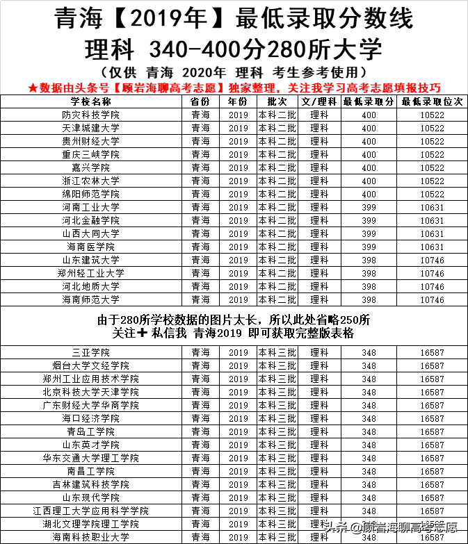 2019年青海高考340-660分的大学！含最低录取线和最低录取省排名