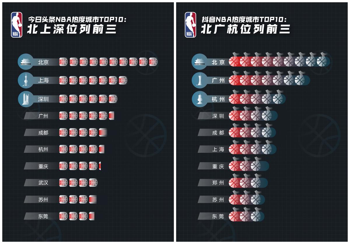 抖音有哪些nba球星(谁是最关注NBA的人？今日头条、抖音、西瓜视频发布NBA赛季大数据)