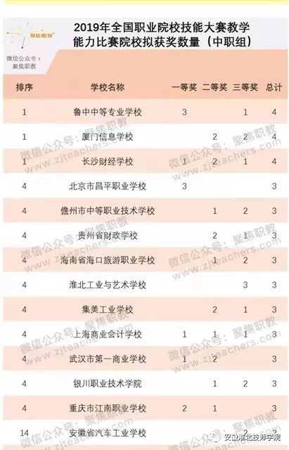 职教20条落地生根，“三教”改革真抓实干—淮北工业与艺术学校荣获2019年教学能力比赛三个国家三等奖