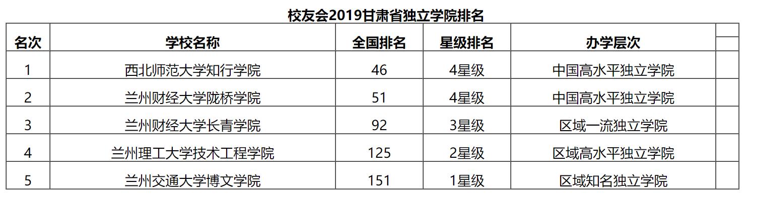 最新2019甘肃省独立学院排名！西北师范大学知行学院夺冠！