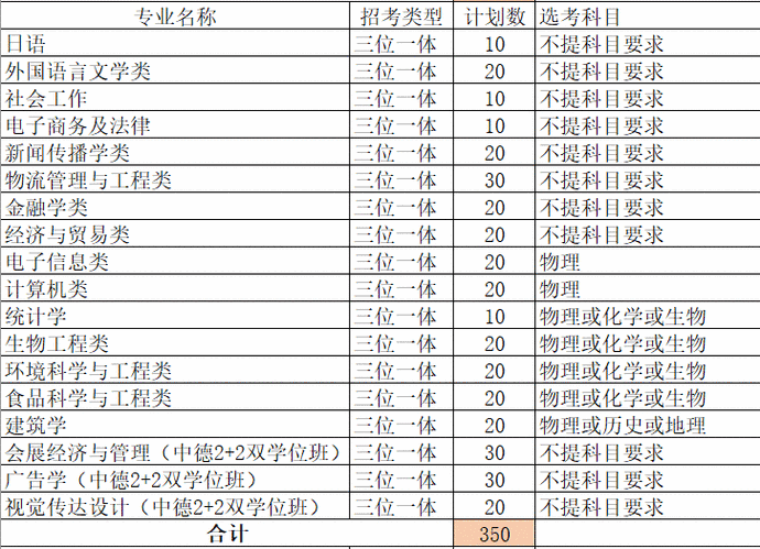 最全整理 | 浙江46所高校2020年浙江省招生计划汇总