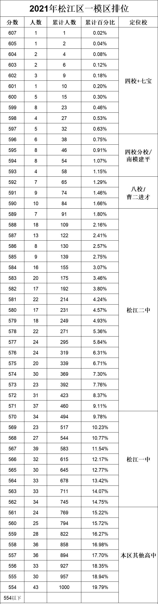 2021上海一模排位出炉！3个区公布成绩，如何定位市重点？