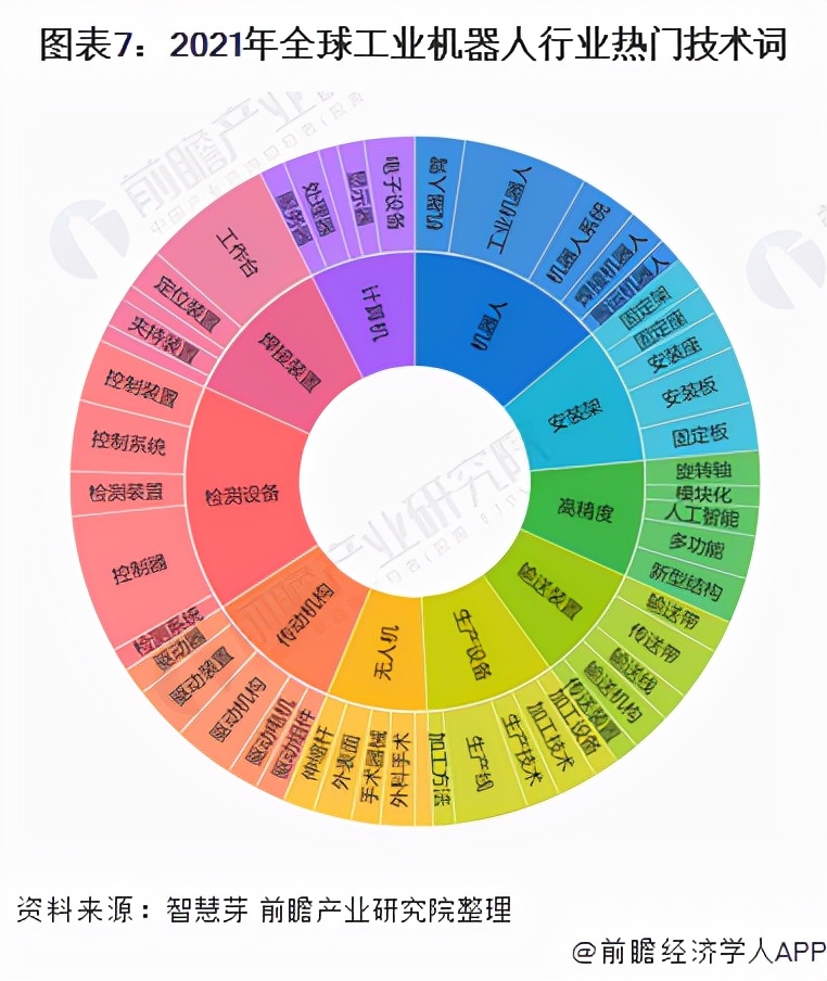 《2021年全球工业机器人行业技术全景图谱》(附专利申请情况)