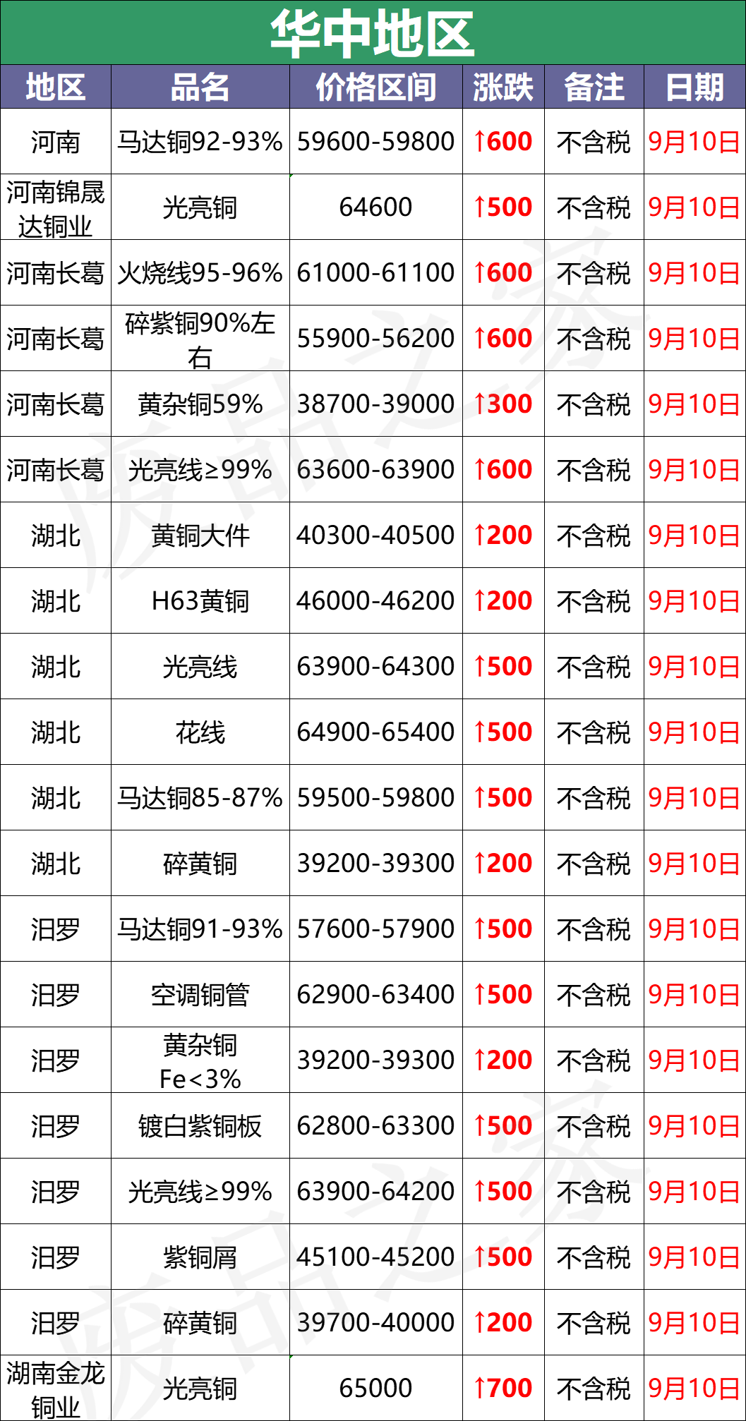 最新9月10日废铜价格汇总（附铜业厂家采购价）