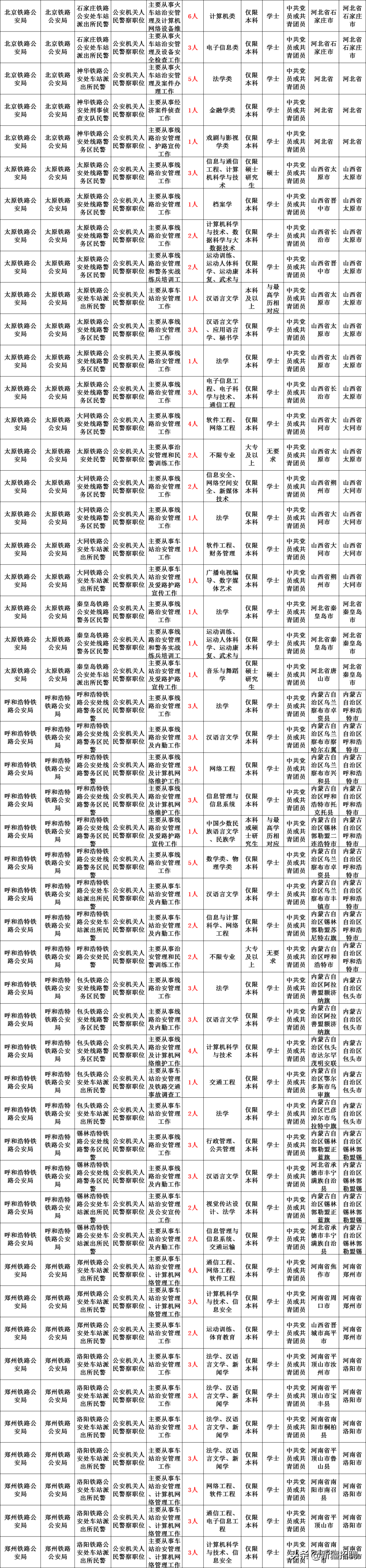 全国招2000名警察，新疆铁路正式编招3262人大专学历