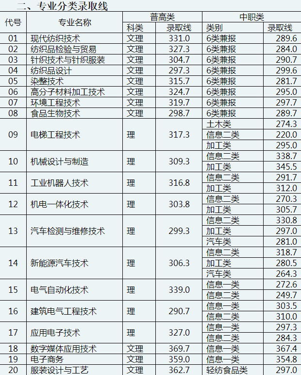 2020年单招大专学校（各院校高职单招分数分享）