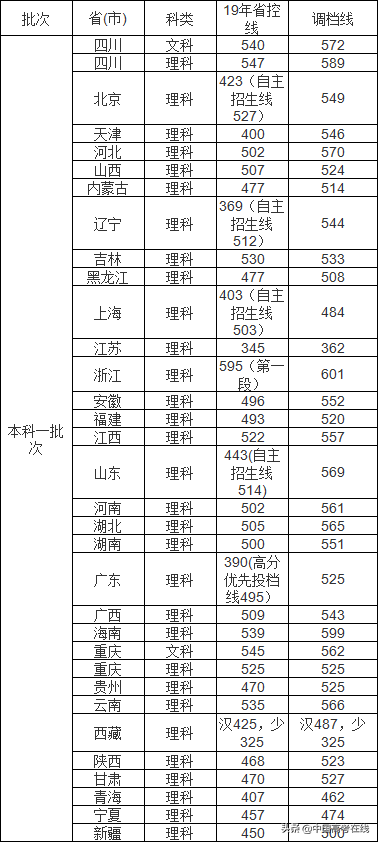 这些公办本科高校，才是四川最好的大学！附部分院校录取分数
