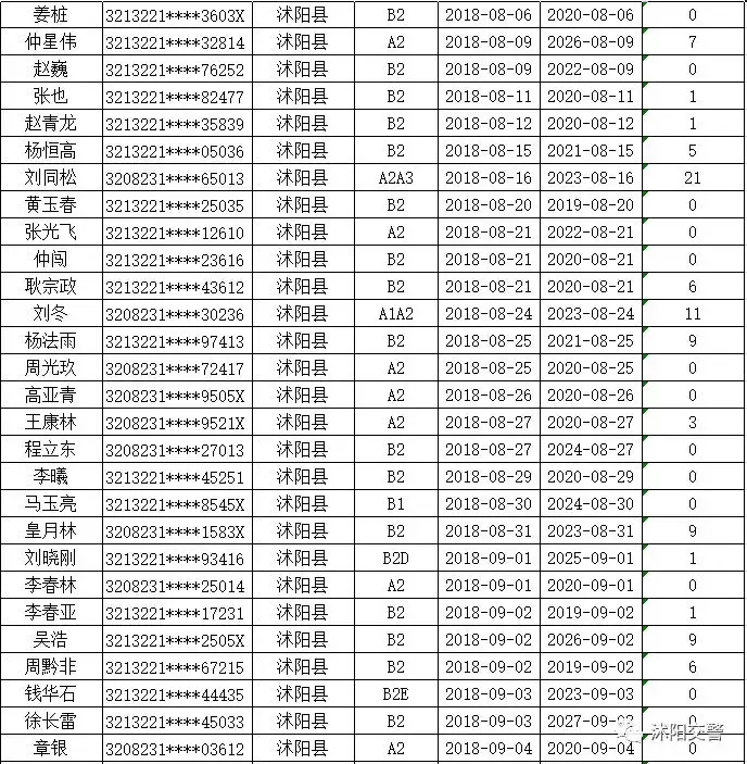 沭阳这些驾驶人，你的驾驶证逾期未审验，请速往沭阳车管所办理换证、审验业务！