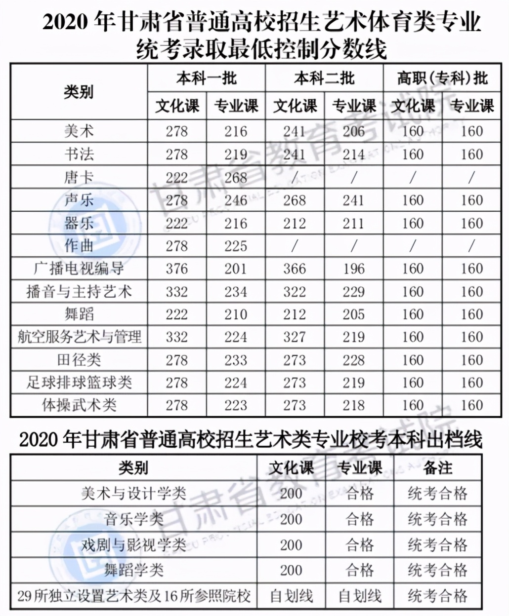 31省市2021年艺术类录取规则及最低录取控制线！（全）
