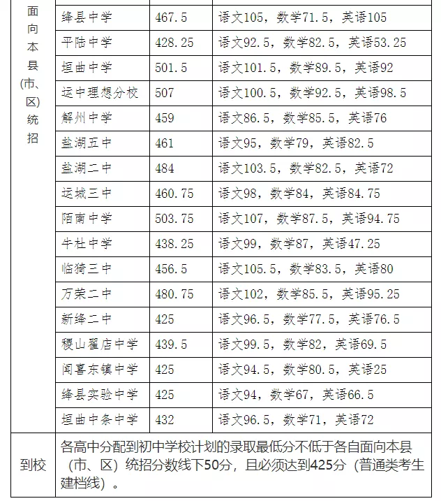20年山西省各地市高中录取分数线